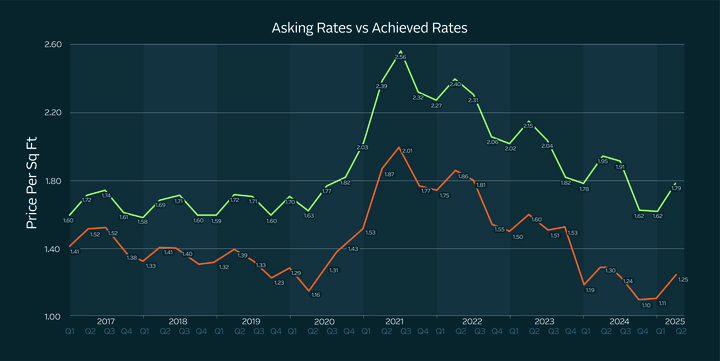 Asking Rates vs Acheived rates