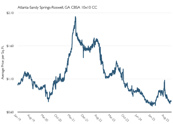 Atlanta CBSA Faces a Perfect Storm of Oversupply and Slowing Demand