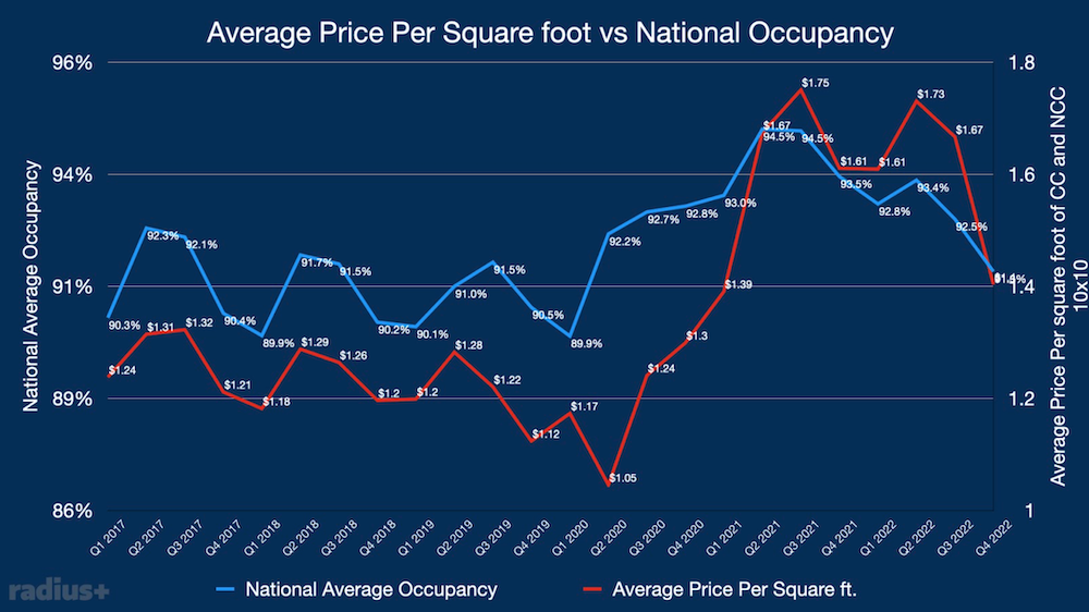 Graphic showing Average Price Per Square foot vs National Occupancy