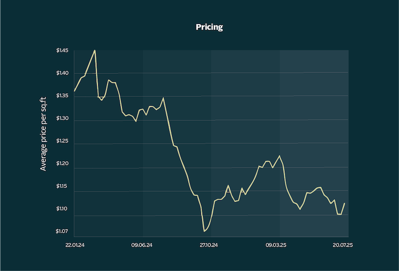 average prcie per square foot graph for McAllen-Edinburg-Mission