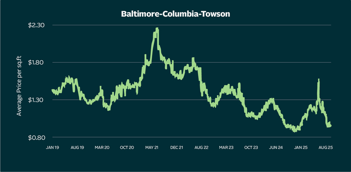 Baltimore-Columbia-Towson, MD CBSA