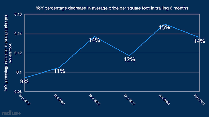 Graphic showing the percentage decrease in average price per square foot