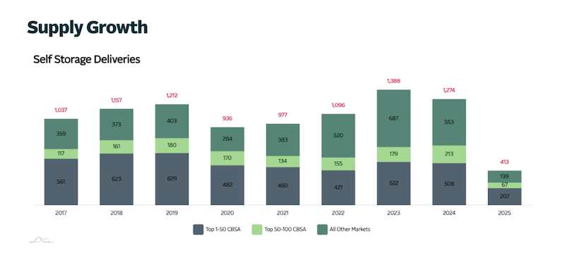 Historical supply growth from 2017