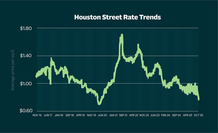 Houston Street Rate Trends