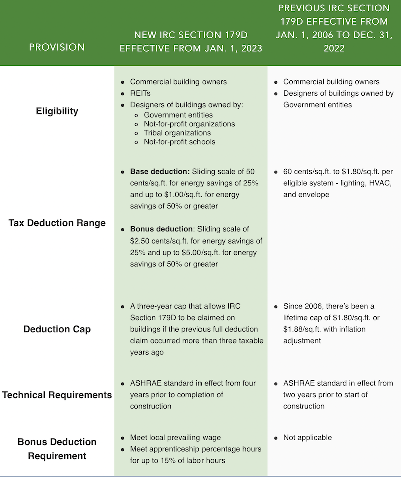 IRC Section 179D Comparison Table