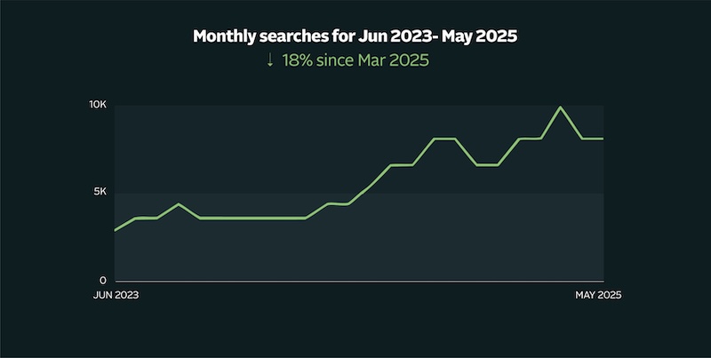 Market 1 - monthly searches