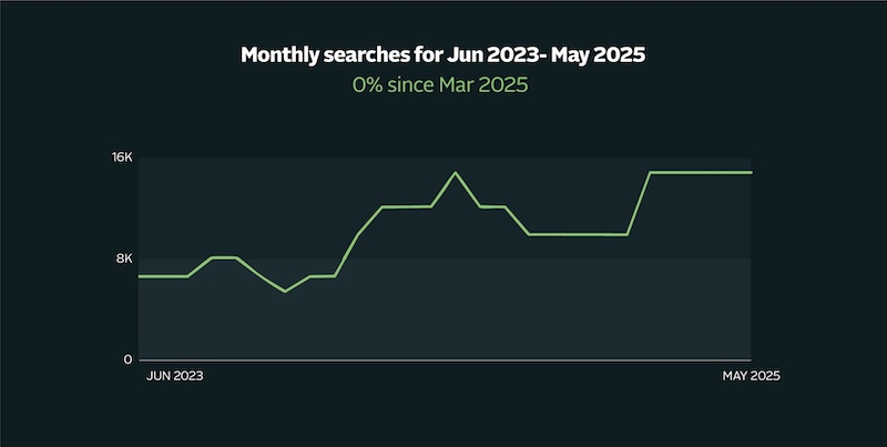 Market 2 - Monthly searches