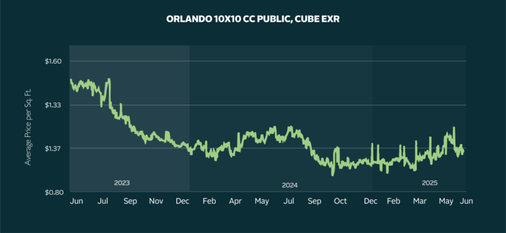 Orlando Rates