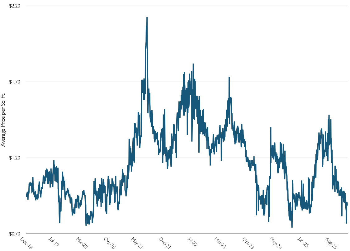 Greensboro-High Point Finds Its Footing After the 2023 Supply Wave