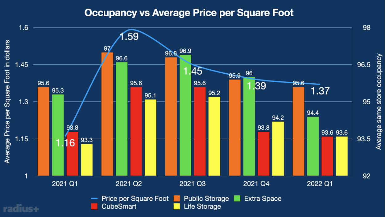 Graph showing Occupancy vs Average Price per Square Foot