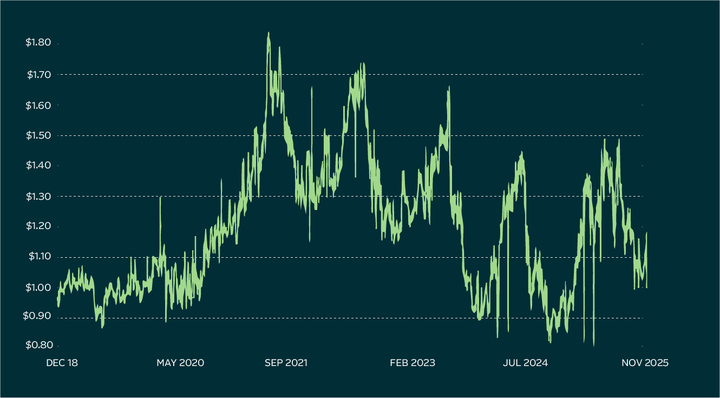 Historical Supply Growth in Richmond VA