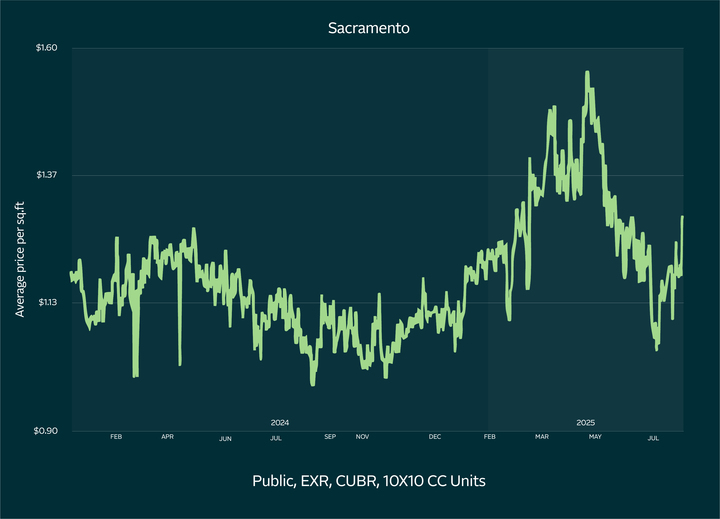 Sacramento Storage Boom Graph