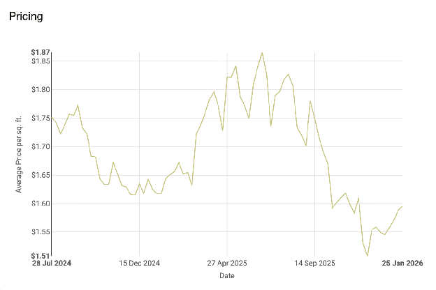 Seattle Self-Storage Market Analysis