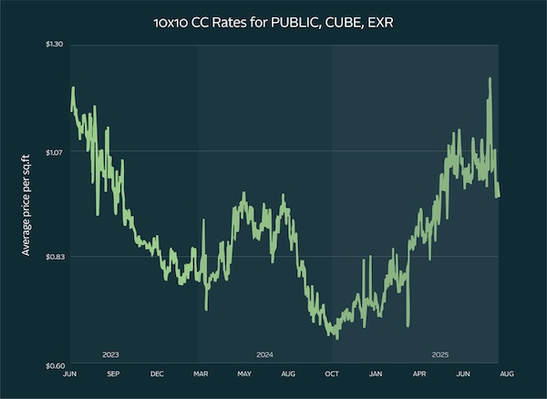 10x10 CC Rates for PUBLIC, CUBE, EXR