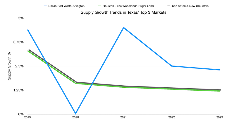 Supply Growth Trends Texas Top 3 Markets