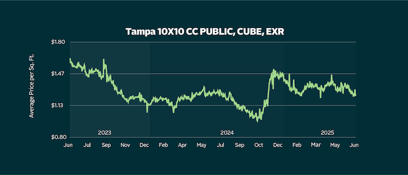 Tampa Rates