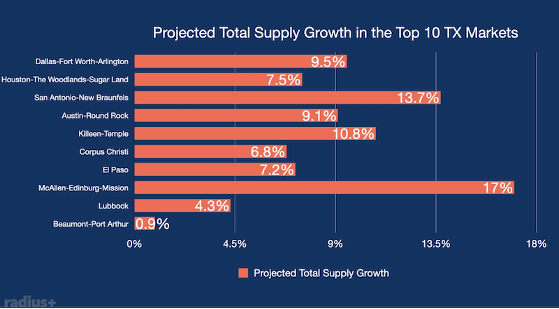 chart showing Texas Top 10 markets development pipeline