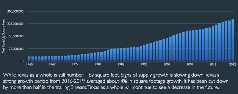 chart showing net rentable square feet in Texas