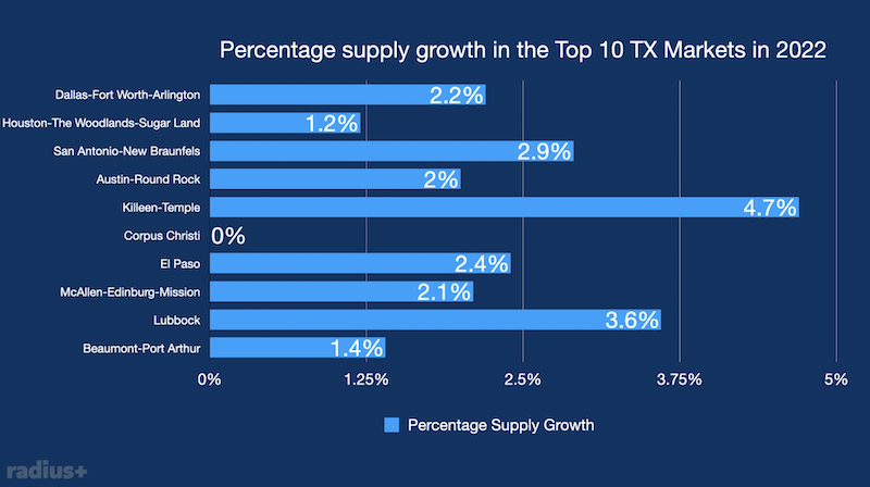 chart supply growth for 2022 of top 10 markets in Texas