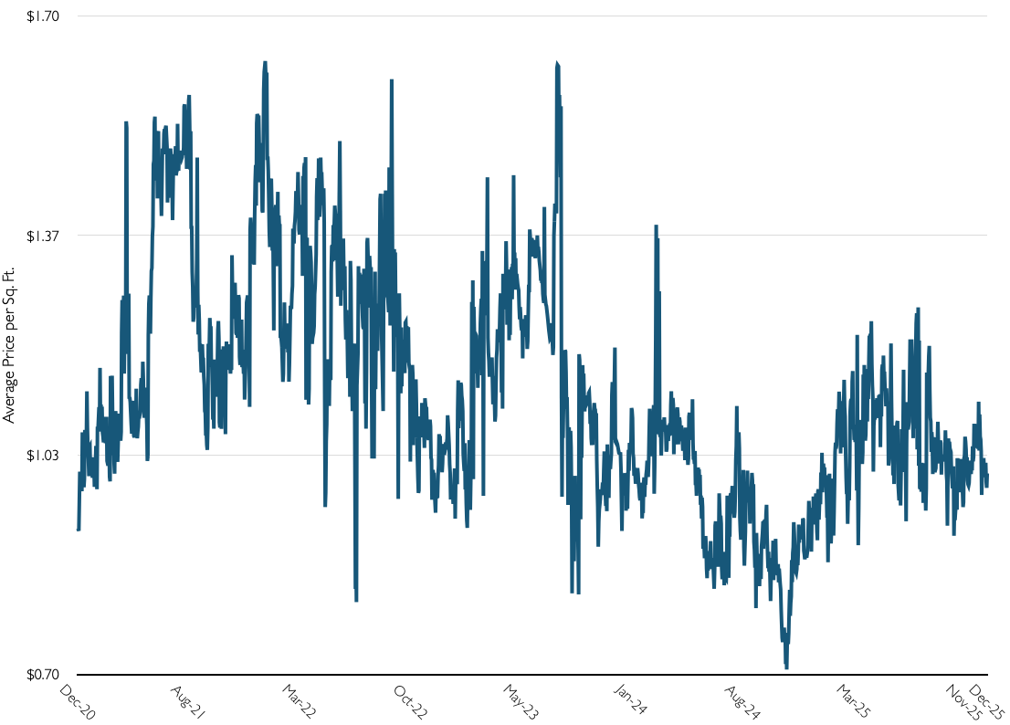 A graph displaying tulsa 2023 supply