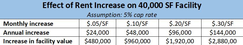 Table showing effect of rent increases