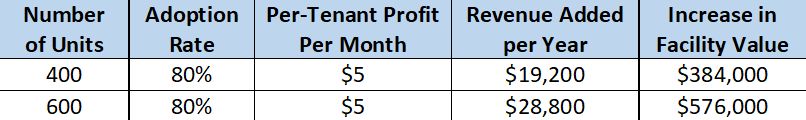 Table showing effect of rent increases