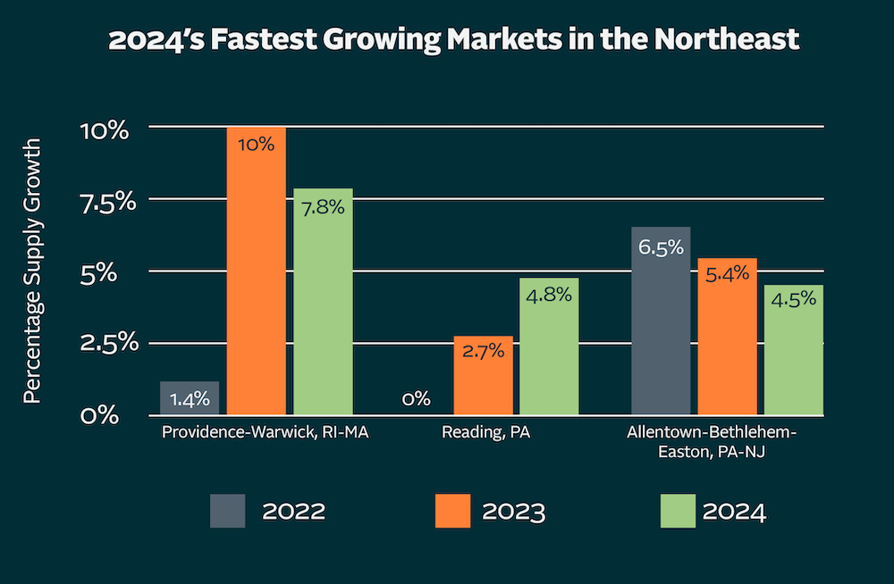 Graph showing fastest growing markets
